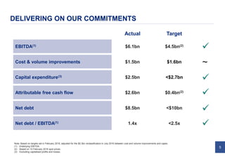 5
DELIVERING ON OUR COMMITMENTS
Note: Based on targets set in February 2016, adjusted for the $0.3bn reclassification in July 2016 between cost and volume improvements and capex.
(1) Underlying EBITDA.
(2) Based on 10 February 2016 spot prices.
(3) Excluding capitalised profits and losses.
Actual Target
EBITDA(1) $6.1bn $4.5bn(2)
Cost & volume improvements $1.5bn $1.6bn
Capital expenditure(3) $2.5bn <$2.7bn
Attributable free cash flow $2.6bn $0.4bn(2)
Net debt $8.5bn <$10bn
Net debt / EBITDA(1) 1.4x <2.5x





~
 