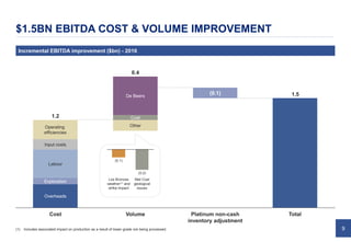 9
$1.5BN EBITDA COST & VOLUME IMPROVEMENT
Incremental EBITDA improvement ($bn) - 2016
1.5
Volume TotalPlatinum non-cash
inventory adjustment
(0.1)
Operating
efficiencies
Cost
1.2
0.4
Overheads
Labour
De Beers
Coal
Other
Exploration
Input costs
Los Bronces
weather(1) and
strike impact
(0.2)
(0.1)
Met Coal
geological
issues
(1) Includes associated impact on production as a result of lower grade ore being processed.
 