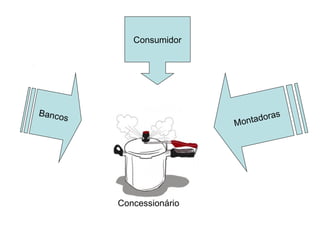 Consumidor

Banco
s

ra
ntado
Mo

Concessionário

s

 
