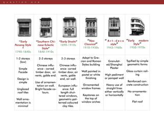 q u e s t i o n o n e
‘’Early
Penang Style
“
1790-1840s
1-2 storeys
(low)
Simple
Facade
Design is
simple
Unglazed
roof tiles
Wall orna-
mentation is
minimal
“Early Straits”
1890-1910s
2-3 storeys
Chinese influ-
ence: carved
timber door, air
vents, gable
end, air well.
European influ-
ence: full
length shut-
tered windows,
geometric-pat-
terned coloured
clay tiles.
“Neo
Classical”
1910-1930s
Adapt to Gre-
cian and Roman
Styles building
Wall painted in
pastel or white
finishing
Ornamented
window frames
Keystones on
the top of
window arches
“ A r t - d e c o
style”
1943-1960s
Granulat-
ed/Shanghai
Plaster
High pediment
or parapet wall
Heavy use of
straight lines
either vertically
or horizontally
“Early modern
Style”
1950-1970s
Typified by simple
geometric forms
Glass curtain rail-
ing
Reinforced con-
crete construction
No ornamenta-
tion
Flat roof
“Southern Chi-
nese Eclectic
Style”
1840-1910s
2-3 storeys
Chinese influ-
ence : carved
timber door, air
vents, gable end.
Use of ornamen-
tation on wall.
Bright facade co-
lours.
 