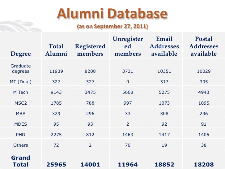 Alumni Database Template Aa Presnetation 2011 Final Ppt Alumni Database Template Aa Presnetation 2011 Final Ppt