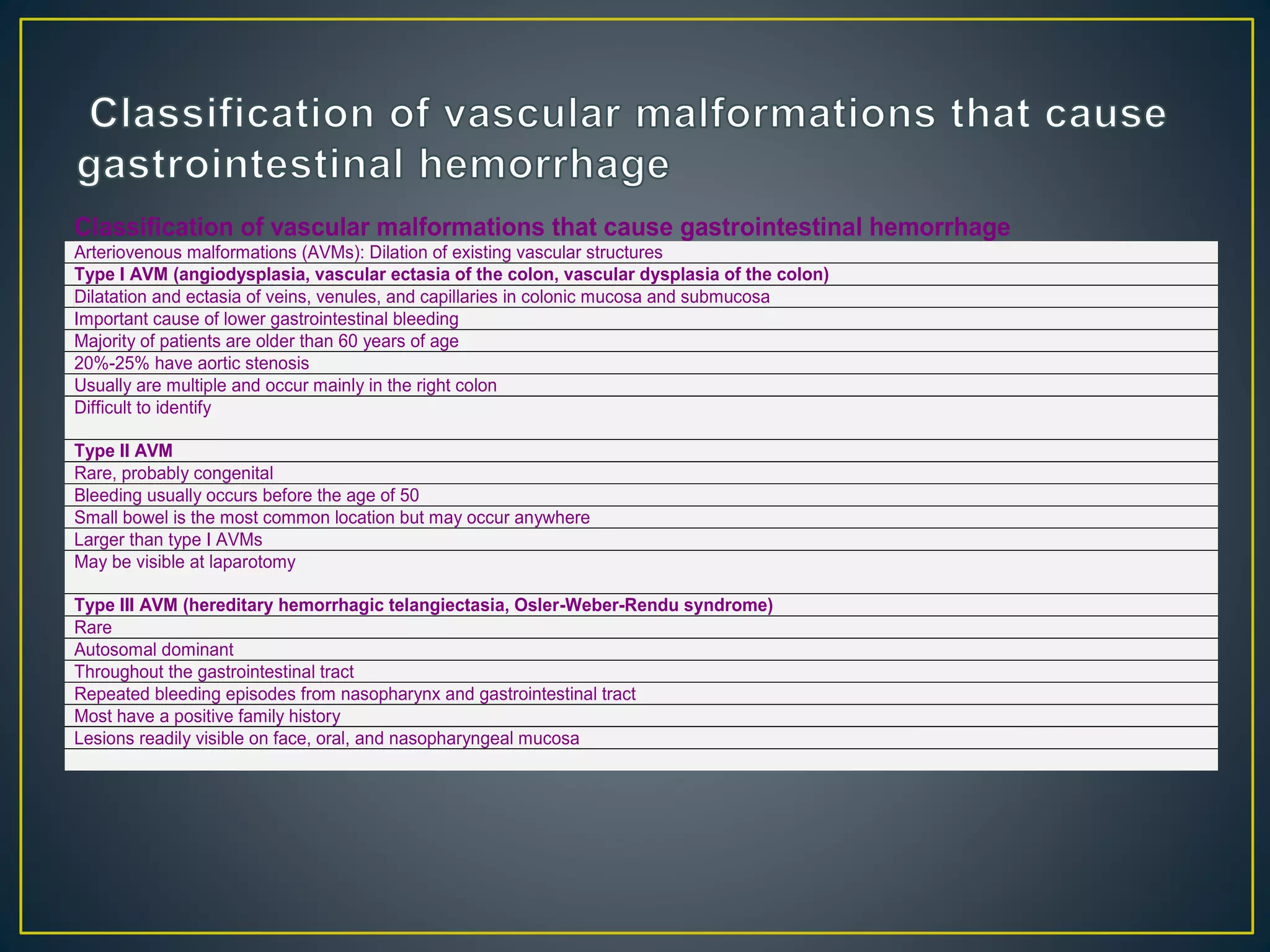 Classification of vascular malformations that cause gastrointestinal hemorrhage
Arteriovenous malformations (AVMs): Dilation of existing vascular structures
Type I AVM (angiodysplasia, vascular ectasia of the colon, vascular dysplasia of the colon)
Dilatation and ectasia of veins, venules, and capillaries in colonic mucosa and submucosa
Important cause of lower gastrointestinal bleeding
Majority of patients are older than 60 years of age
20%-25% have aortic stenosis
Usually are multiple and occur mainly in the right colon
Difficult to identify
Type II AVM
Rare, probably congenital
Bleeding usually occurs before the age of 50
Small bowel is the most common location but may occur anywhere
Larger than type I AVMs
May be visible at laparotomy
Type III AVM (hereditary hemorrhagic telangiectasia, Osler-Weber-Rendu syndrome)
Rare
Autosomal dominant
Throughout the gastrointestinal tract
Repeated bleeding episodes from nasopharynx and gastrointestinal tract
Most have a positive family history
Lesions readily visible on face, oral, and nasopharyngeal mucosa
 