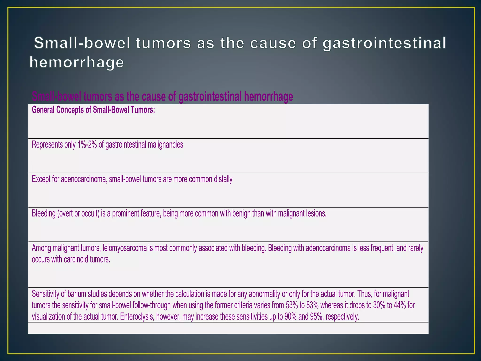 Small-bowel tumors as the cause of gastrointestinal hemorrhage
General Concepts of Small-Bowel Tumors:
Represents only 1%-2% of gastrointestinal malignancies
Except for adenocarcinoma, small-bowel tumors are more common distally
Bleeding (overt or occult) is a prominent feature, being more common with benign than withmalignant lesions.
Among malignant tumors, leiomyosarcoma ismost commonly associated with bleeding. Bleeding with adenocarcinoma is less frequent, and rarely
occurs with carcinoid tumors.
Sensitivity of barium studies depends on whether the calculation ismade for any abnormality or only for the actual tumor. Thus, formalignant
tumors the sensitivity for small-bowel follow-through when using the former criteria variesfrom 53% to 83% whereas it drops to 30% to 44% for
visualization of the actual tumor. Enteroclysis, however, may increase these sensitivities up to 90% and 95%, respectively.
 