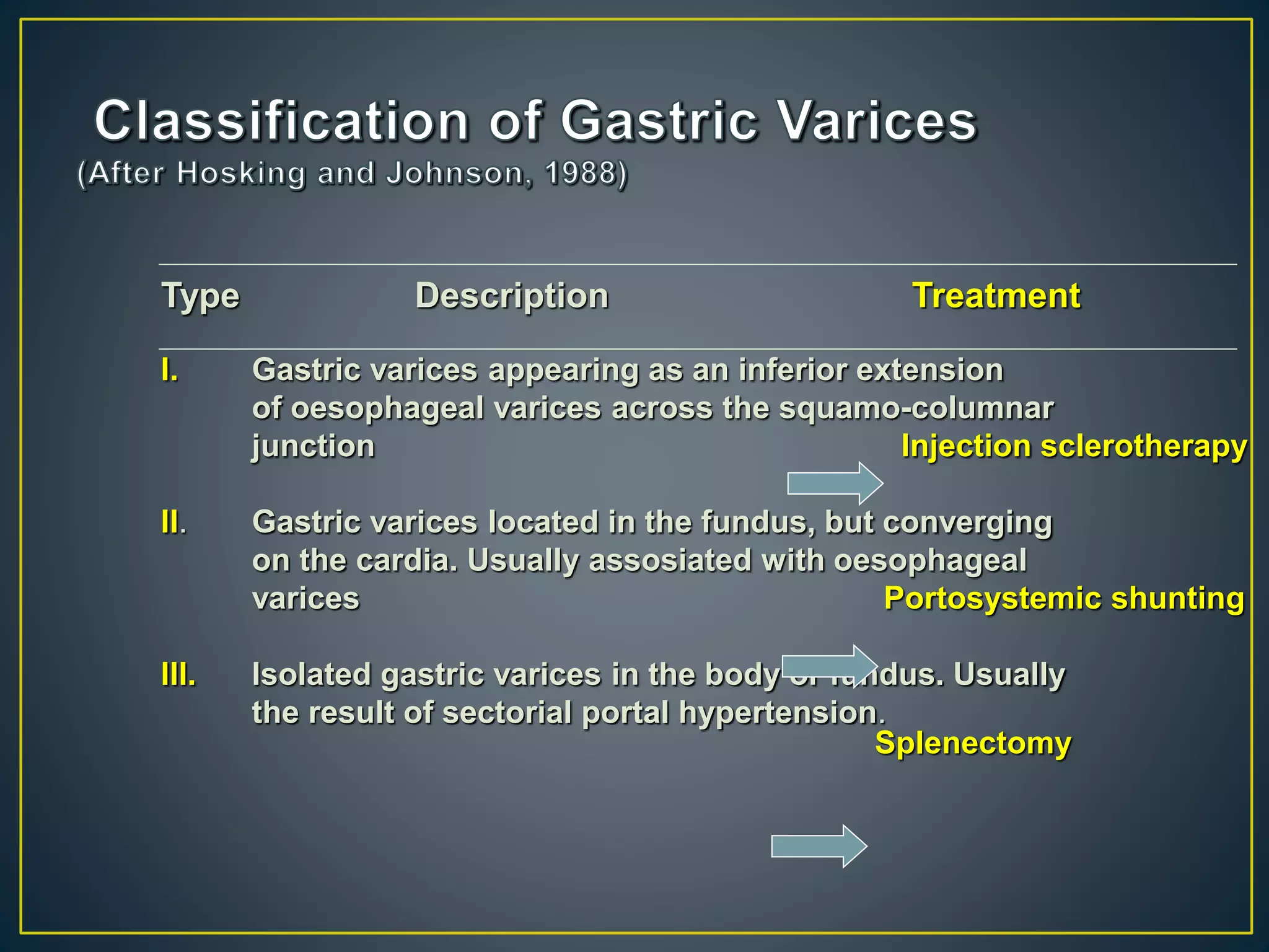 Type Description Treatment
I. Gastric varices appearing as an inferior extension
of oesophageal varices across the squamo-columnar
junction Injection sclerotherapy
II. Gastric varices located in the fundus, but converging
on the cardia. Usually assosiated with oesophageal
varices Portosystemic shunting
III. Isolated gastric varices in the body or fundus. Usually
the result of sectorial portal hypertension.
Splenectomy
 