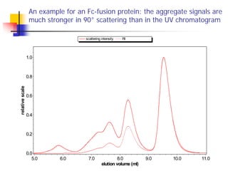 An example for an Fc-fusion protein: the aggregate signals are
much stronger in 90° scattering than in the UV chromatogram...