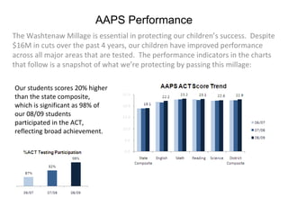 AAPS Performance The Washtenaw Millage is essential in protecting our children’s success.  Despite $16M in cuts over the past 4 years, our children have improved performance across all major areas that are tested.  The performance indicators in the charts that follow is a snapshot of what we’re protecting by passing this millage: Our students scores 20% higher than the state composite, which is significant as 98% of our 08/09 students participated in the ACT, reflecting broad achievement. 
