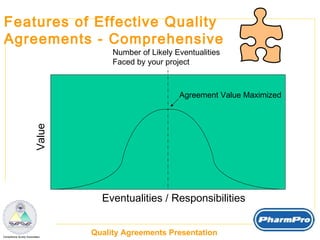 Features of Effective Quality  Agreements - Comprehensive Eventualities / Responsibilities Value Number of Likely Eventualities Faced by your project Agreement Value Maximized 