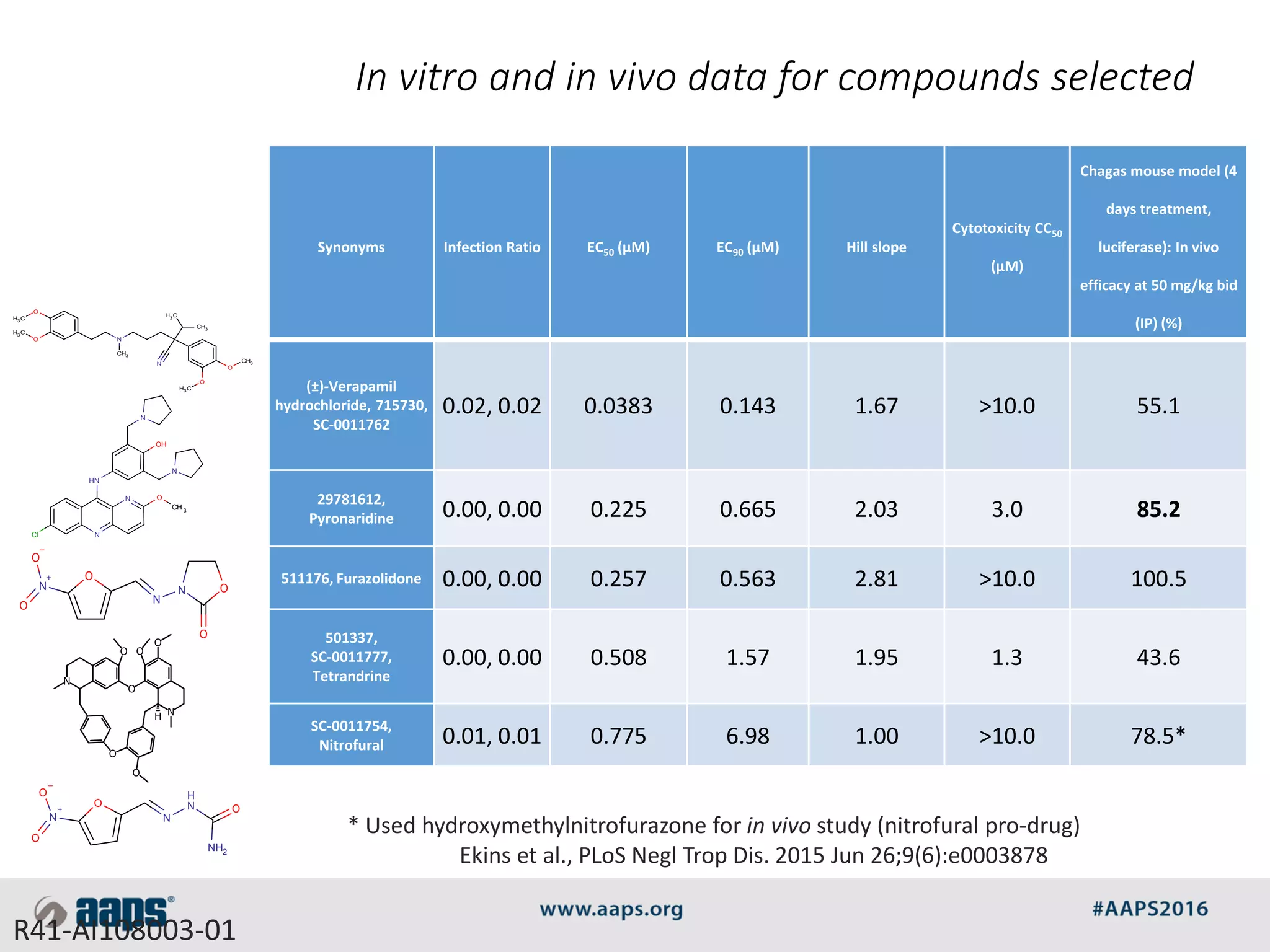Synonyms Infection Ratio EC50 (µM) EC90 (µM) Hill slope
Cytotoxicity CC50
(µM)
Chagas mouse model (4
days treatment,
luciferase): In vivo
efficacy at 50 mg/kg bid
(IP) (%)
(±)-Verapamil
hydrochloride, 715730,
SC-0011762
0.02, 0.02 0.0383 0.143 1.67 >10.0 55.1
29781612,
Pyronaridine 0.00, 0.00 0.225 0.665 2.03 3.0 85.2
511176, Furazolidone 0.00, 0.00 0.257 0.563 2.81 >10.0 100.5
501337,
SC-0011777,
Tetrandrine
0.00, 0.00 0.508 1.57 1.95 1.3 43.6
SC-0011754,
Nitrofural 0.01, 0.01 0.775 6.98 1.00 >10.0 78.5*
* Used hydroxymethylnitrofurazone for in vivo study (nitrofural pro-drug)
Ekins et al., PLoS Negl Trop Dis. 2015 Jun 26;9(6):e0003878
H3C
O
N
CH3
N
CH3
H3C
O
CH3
O
H3C
O
H3C
N
N
HN
N
N
OH
Cl
O
CH 3
O
N
N
+
N
O
O
–
O
O
O
N
+
O
O
–
N
H
N
NH2
O
In vitro and in vivo data for compounds selected
R41-AI108003-01
 