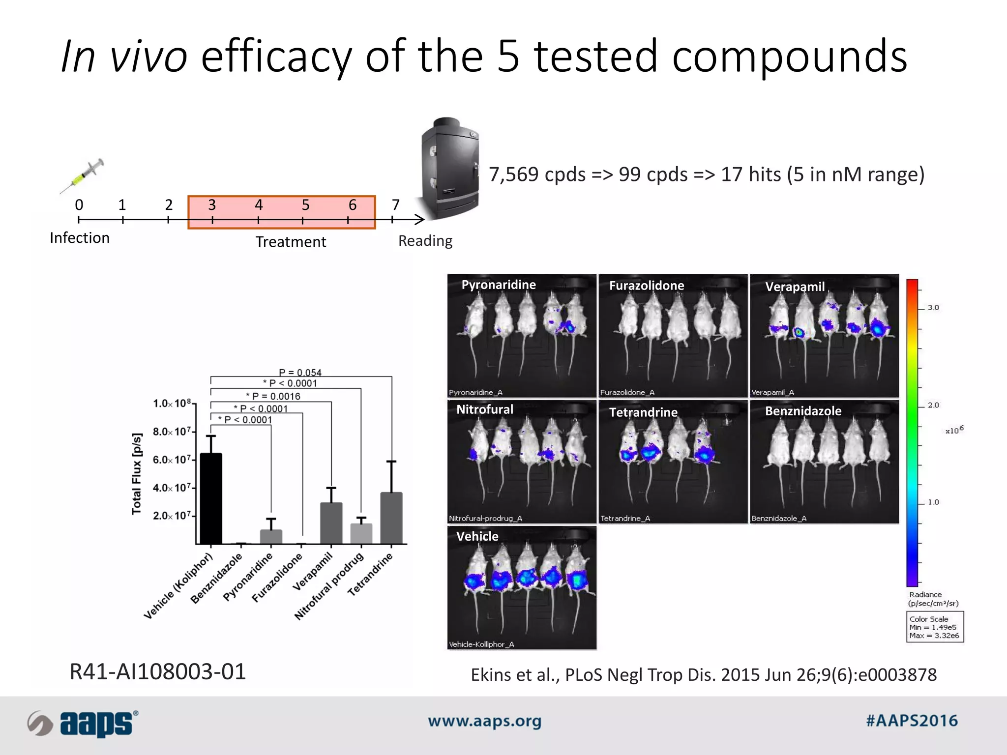 7,569 cpds => 99 cpds => 17 hits (5 in nM range)
Infection Treatment Reading
0 1 2 3 4 5 6 7
In vivo efficacy of the 5 tested compounds
Pyronaridine Furazolidone Verapamil
Nitrofural Tetrandrine Benznidazole
Vehicle
Ekins et al., PLoS Negl Trop Dis. 2015 Jun 26;9(6):e0003878R41-AI108003-01
 