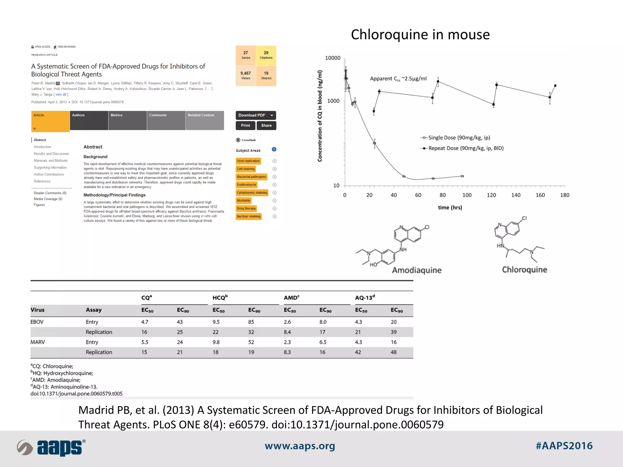 Madrid PB, et al. (2013) A Systematic Screen of FDA-Approved Drugs for Inhibitors of Biological
Threat Agents. PLoS ONE 8(4): e60579. doi:10.1371/journal.pone.0060579
Chloroquine in mouse
 
