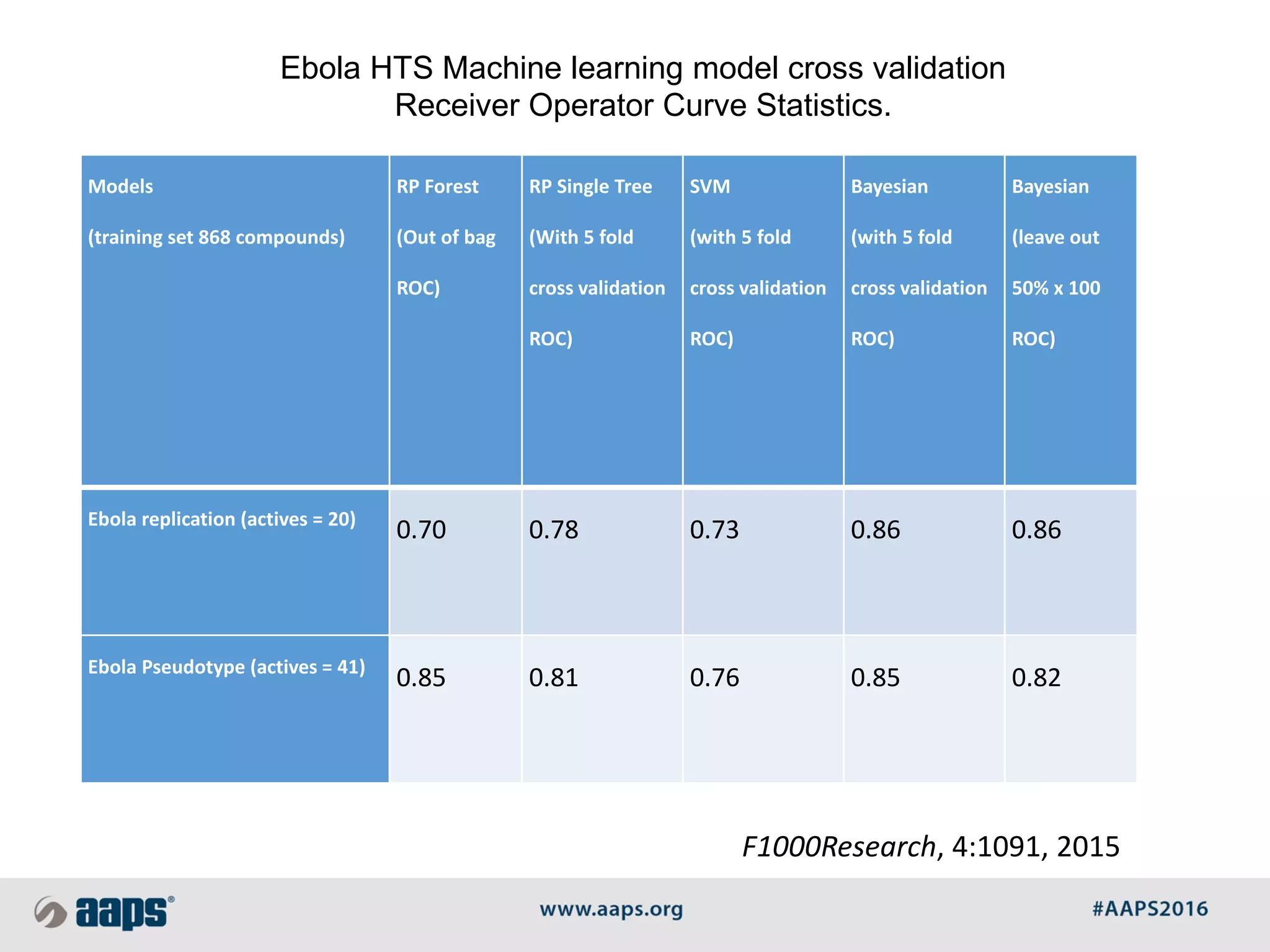 Models
(training set 868 compounds)
RP Forest
(Out of bag
ROC)
RP Single Tree
(With 5 fold
cross validation
ROC)
SVM
(with 5 fold
cross validation
ROC)
Bayesian
(with 5 fold
cross validation
ROC)
Bayesian
(leave out
50% x 100
ROC)
Ebola replication (actives = 20)
0.70 0.78 0.73 0.86 0.86
Ebola Pseudotype (actives = 41)
0.85 0.81 0.76 0.85 0.82
Ebola HTS Machine learning model cross validation
Receiver Operator Curve Statistics.
F1000Research, 4:1091, 2015
 