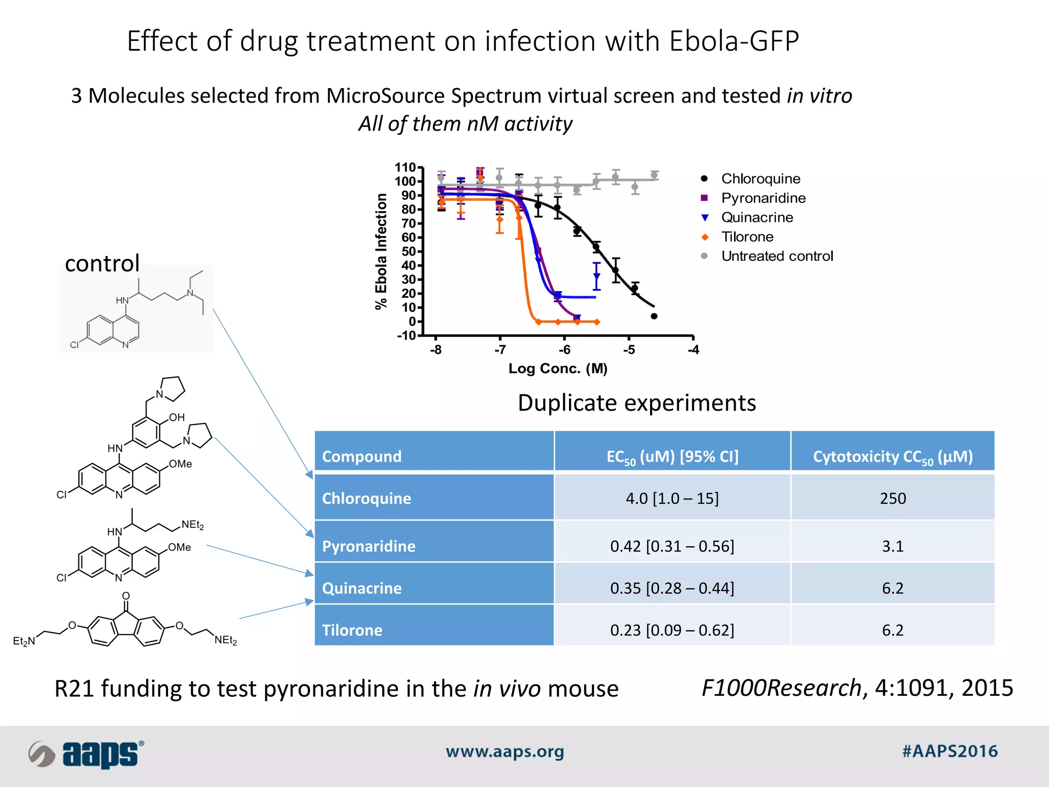 Effect of drug treatment on infection with Ebola-GFP
3 Molecules selected from MicroSource Spectrum virtual screen and tested in vitro
All of them nM activity
-8 -7 -6 -5 -4
-10
0
10
20
30
40
50
60
70
80
90
100
110
Chloroquine
Pyronaridine
Quinacrine
Tilorone
Untreated control
Log Conc. (M)
%EbolaInfection
F1000Research, 4:1091, 2015
Compound EC50 (uM) [95% CI] Cytotoxicity CC50 (µM)
Chloroquine 4.0 [1.0 – 15] 250
Pyronaridine 0.42 [0.31 – 0.56] 3.1
Quinacrine 0.35 [0.28 – 0.44] 6.2
Tilorone 0.23 [0.09 – 0.62] 6.2
Duplicate experiments
control
R21 funding to test pyronaridine in the in vivo mouse
 