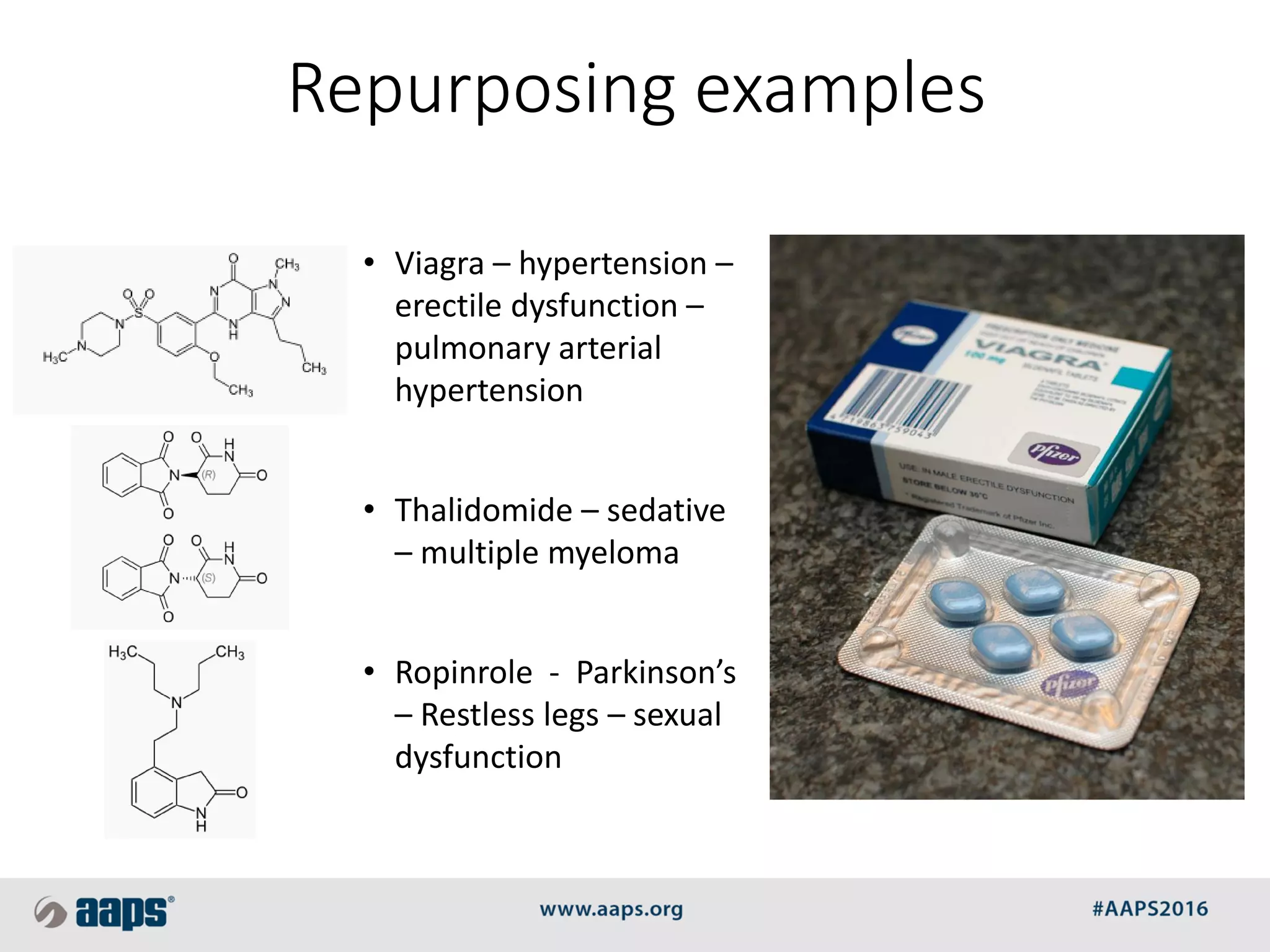 Repurposing examples
• Viagra – hypertension –
erectile dysfunction –
pulmonary arterial
hypertension
• Thalidomide – sedative
– multiple myeloma
• Ropinrole - Parkinson’s
– Restless legs – sexual
dysfunction
 