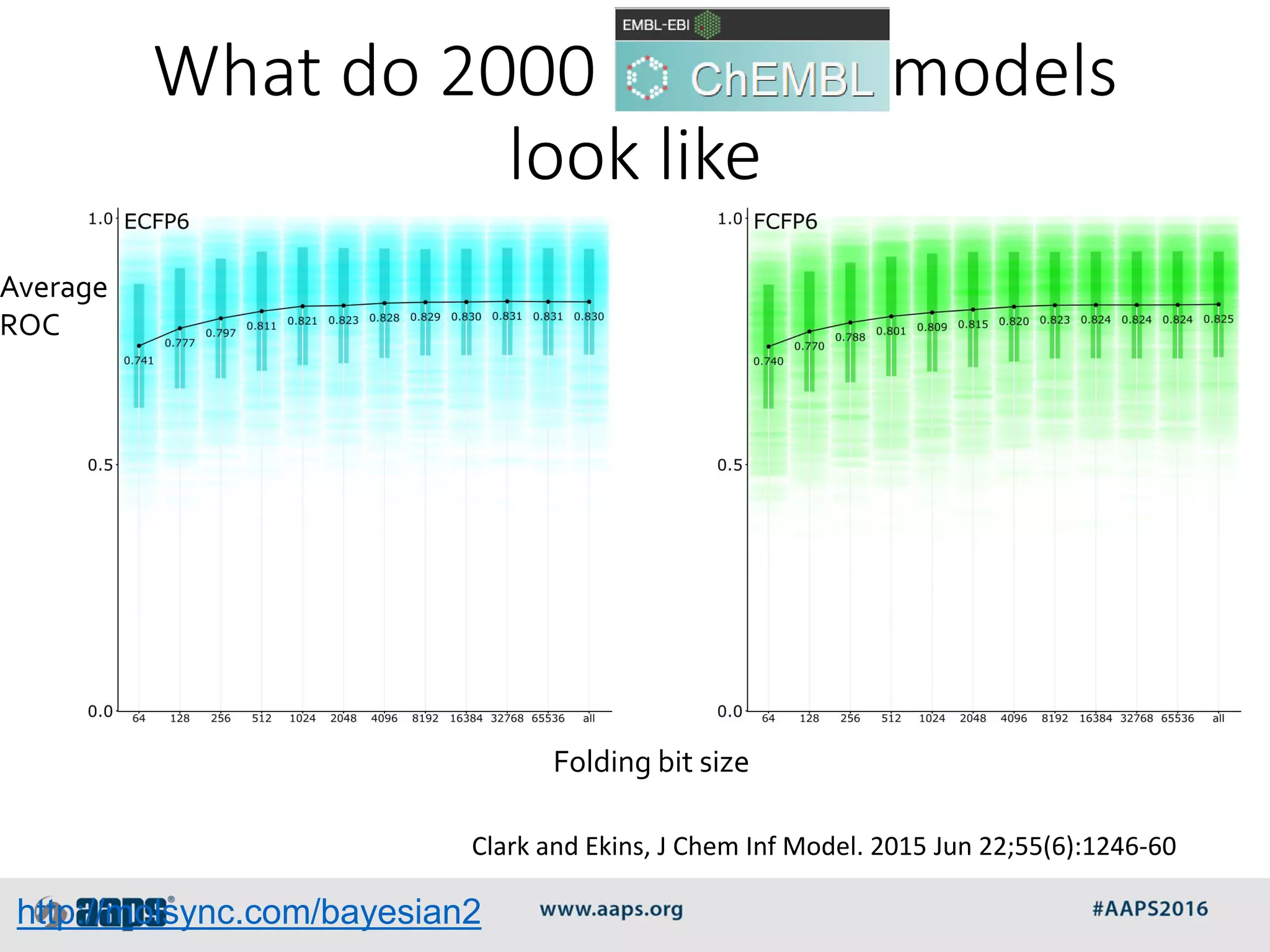 What do 2000 ChEMBL models
look like
Folding bit size
Average
ROC
http://molsync.com/bayesian2
Clark and Ekins, J Chem Inf Model. 2015 Jun 22;55(6):1246-60
 