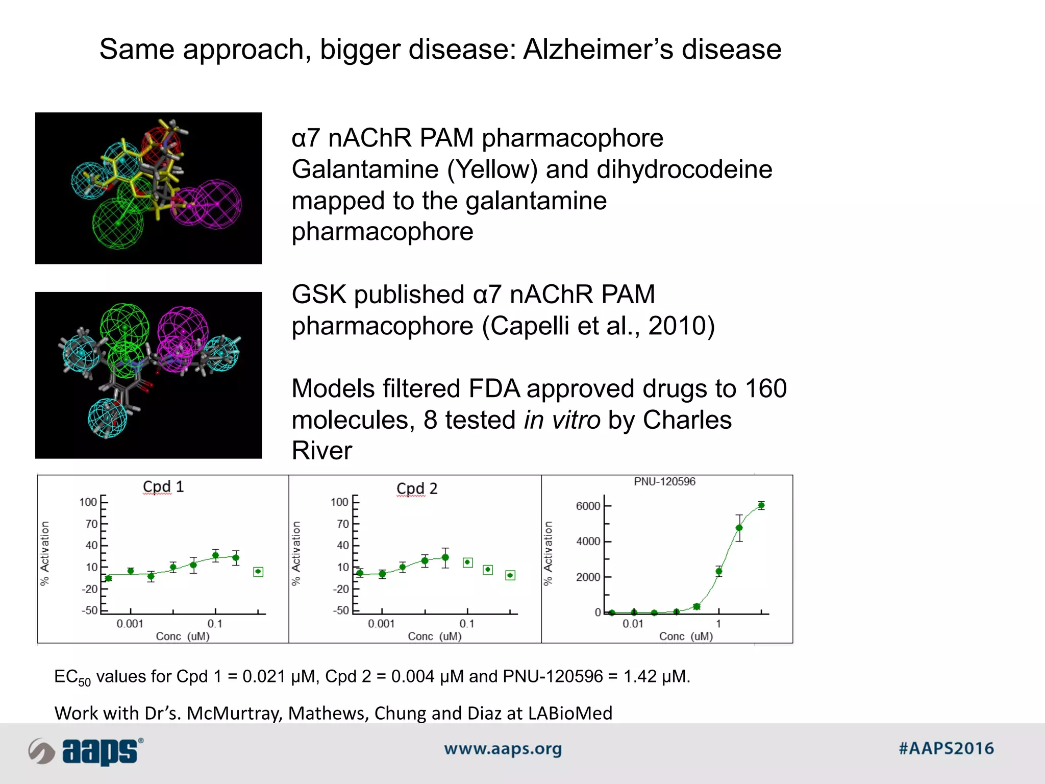 Same approach, bigger disease: Alzheimer’s disease
α7 nAChR PAM pharmacophore
Galantamine (Yellow) and dihydrocodeine
mapped to the galantamine
pharmacophore
GSK published α7 nAChR PAM
pharmacophore (Capelli et al., 2010)
Models filtered FDA approved drugs to 160
molecules, 8 tested in vitro by Charles
River
EC50 values for Cpd 1 = 0.021 µM, Cpd 2 = 0.004 µM and PNU-120596 = 1.42 µM.
Work with Dr’s. McMurtray, Mathews, Chung and Diaz at LABioMed
 