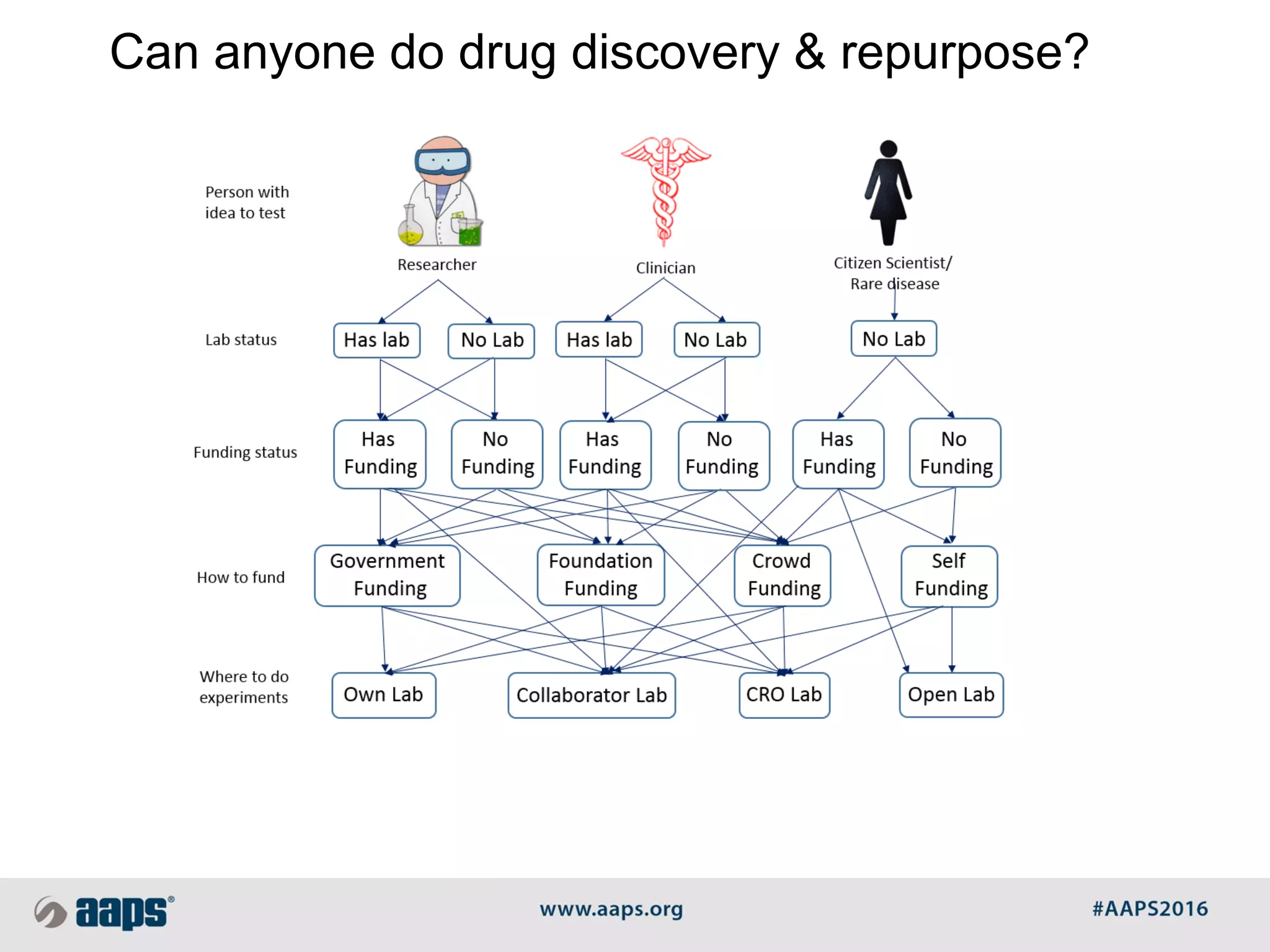 Can anyone do drug discovery & repurpose?
 