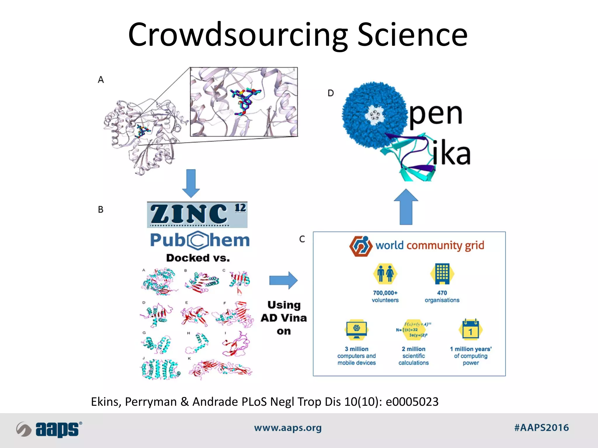 Crowdsourcing Science
Ekins, Perryman & Andrade PLoS Negl Trop Dis 10(10): e0005023
 