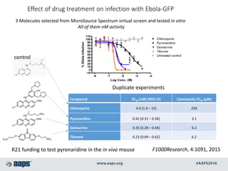 Effect of drug treatment on infection with Ebola-GFP
3 Molecules selected from MicroSource Spectrum virtual screen and tes...