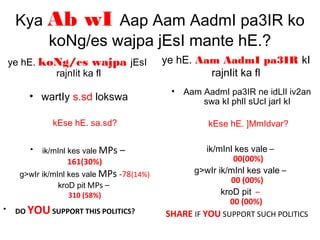 Kya Ab wI Aap Aam AadmI pa3IR ko
koNg/es wajpa jEsI mante hE.?
ye hE. koNg/es wajpa jEsI
rajnIit ka fl
• wartIy s.sd lokswa
kEse hE. sa.sd?
• ik/mInl kes vale MPs –
161(30%)
g>wIr ik/mInl kes vale MPs -78(14%)
kroD pit MPs –
310 (58%)
• DO YOUSUPPORT THIS POLITICS?
ye hE. Aam AadmI pa3IR kI
rajnIit ka fl
• Aam AadmI pa3IR ne idLlI iv2an
swa kI phlI sUcI jarI kI
kEse hE. ]MmIdvar?
ik/mInl kes vale –
00(00%)
g>wIr ik/mInl kes vale –
00 (00%)
kroD pit –
00 (00%)
SHARE IF YOU SUPPORT SUCH POLITICS
 