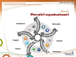 Faculté des arts et des sciences Activité de formation AAQ
23/90
Écoledebibliothéconomieet dessciencesdel'information
Web 2.0
Potentiel organisationnel
 