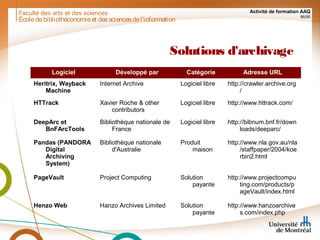Faculté des arts et des sciences Activité de formation AAQ
86/90
Solutions d'archivage
Logiciel Développé par Catégorie Adresse URL
Heritrix, Wayback
Machine
Internet Archive Logiciel libre http://crawler.archive.org
/
HTTrack Xavier Roche & other
contributors
Logiciel libre http://www.httrack.com/
DeepArc et
BnFArcTools
Bibliothèque nationale de
France
Logiciel libre http://bibnum.bnf.fr/down
loads/deeparc/
Pandas (PANDORA
Digital
Archiving
System)
Bibliothèque nationale
d'Australie
Produit
maison
http://www.nla.gov.au/nla
/staffpaper/2004/koe
rbin2.html
PageVault Project Computing Solution
payante
http://www.projectcompu
ting.com/products/p
ageVault/index.html
Henzo Web Hanzo Archives Limited Solution
payante
http://www.hanzoarchive
s.com/index.php
Écoledebibliothéconomieet dessciencesdel'information
 
