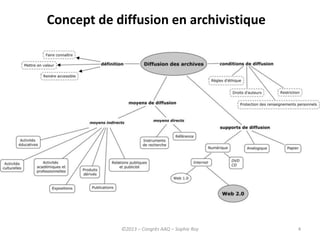 Concept de diffusion en archivistique
4©2013 – Congrès AAQ – Sophie Roy
 