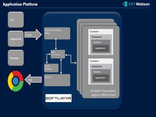 CLI 
Eclipse 
IDE 
Browser 
cf 
push 
hQp 
Cloud 
Controller 
(API) 
NATS 
(Message 
bus) 
Router 
DEA 
Pool 
DropletD 
EExAe 
Pcuo8ool 
n 
Agent 
(DEA) 
Pool 
Health 
Manager 
Application Platform 
 