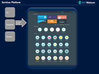 Services Platform 
CLI 
Eclipse 
IDE 
Browser 
cf 
create-­‐ 
service 
 