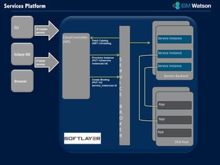 CLI 
Eclipse 
IDE 
Browser 
Cloud 
Controller 
(API) 
S 
E 
R 
V 
I 
C 
E 
B 
R 
O 
K 
E 
R 
Service 
instance 
Service 
instance 
Service 
instance 
DEA 
Pool 
Service 
Backend 
cf 
create-­‐ 
service 
cf 
bind-­‐ 
service 
Provision Instance 
(PUT /v2/service 
instances/:id) 
Create Binding 
(PUT /v2/ 
service_instances/:id 
DEA 
Pool 
DEA 
Pool 
App 
App 
App 
Fetch Catalog 
(GET /v2/catalog 
Services Platform 
 