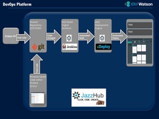 Browser 
based 
Code 
editor 
(Eclipse 
Orion) 
JAZZ 
Build 
Engine 
(Jenkins) 
Eclipse 
IDE 
Hosted 
Repository 
(GIT/SCM) 
Push 
code 
App 
Push 
code 
Code 
changed 
Automated 
Build 
JAZZ 
Deployment 
Engine 
) 
App 
Automated 
Deploy 
DevOps Platform 
 