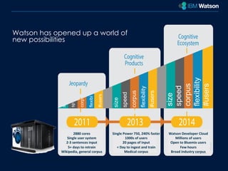 Watson has opened up a world of 
new possibilities 
© 2014 International Business Machines Corporation 
size 
speed 
corpus 
flexibility 
#users 
size 
speed 
corpus 
flexibility 
#users 
2880 
cores 
Single 
user 
system 
2-­‐3 
sentences 
input 
5+ 
days 
to 
retrain 
Wikipedia, 
general 
corpus 
Single 
Power 
750, 
240% 
faster 
1000s 
of 
users 
20 
pages 
of 
input 
< 
Day 
to 
ingest 
and 
train 
Medical 
corpus 
Watson 
Developer 
Cloud 
Millions 
of 
users 
Open 
to 
Bluemix 
users 
Few 
hours 
Broad 
industry 
corpus 
s 
sp 
corp 
flexibi 
#users 
 