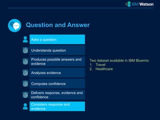Question and Answer 
Asks a question 
Understands question 
Produces possible answers and 
evidence 
Analyzes evidence 
Computes confidence 
Delivers response, evidence and 
confidence 
Considers response and 
evidence 
Two dataset available in IBM Bluemix: 
1. Travel 
2. Healthcare 
 