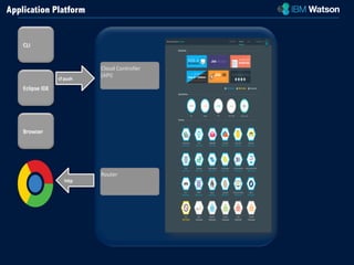 CLI 
Eclipse 
IDE 
Browser 
cf 
push 
hQp 
Cloud 
Controller 
(API) 
Router 
Application Platform 
 