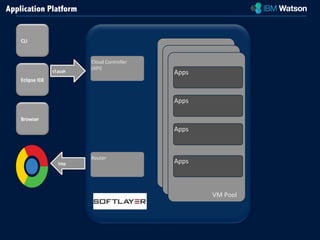 CLI 
Eclipse 
IDE 
Browser 
cf 
push 
hQp 
Cloud 
Controller 
(API) 
Router 
DEA 
Pool 
DEA 
Pool 
VM 
Pool 
Apps 
Apps 
Apps 
Apps 
Application Platform 
 