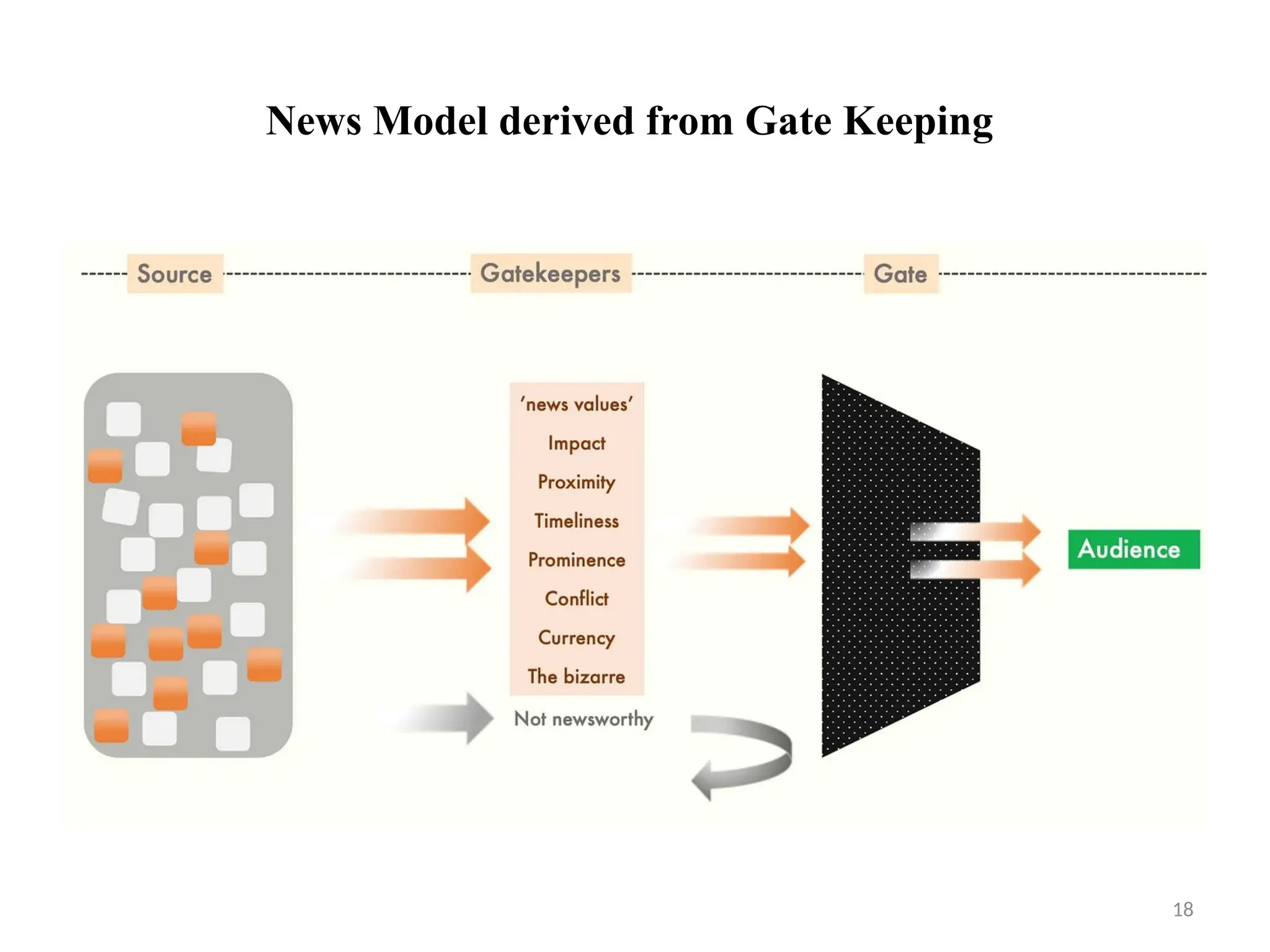 18
News Model derived from Gate Keeping
 