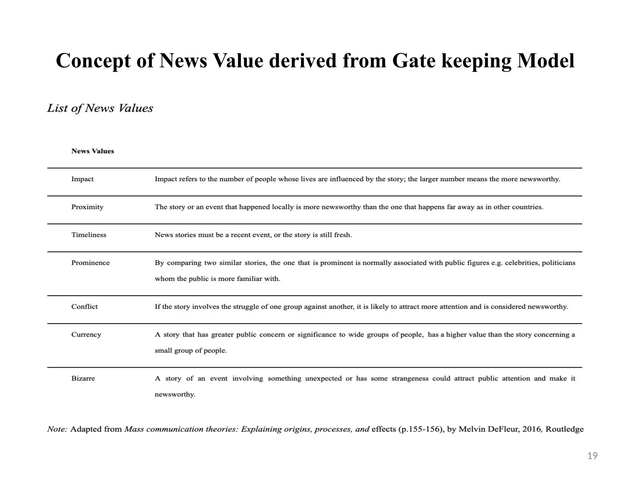 19
Concept of News Value derived from Gate keeping Model
 