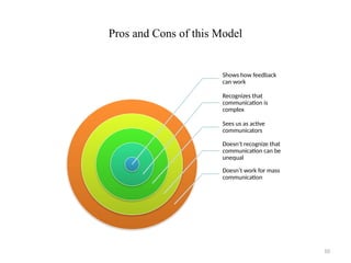 10
Pros and Cons of this Model
Shows how feedback
can work
Recognizes that
communication is
complex
Sees us as active
communicators
Doesn’t recognize that
communication can be
unequal
Doesn’t work for mass
communication
 