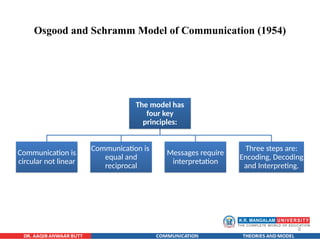 8
Osgood and Schramm Model of Communication (1954)
The model has
four key
principles:
Communication is
circular not linear
Communication is
equal and
reciprocal
Messages require
interpretation
Three steps are:
Encoding, Decoding
and Interpreting.
 
