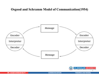 9
Osgood and Schramm Model of Communication(1954)
 