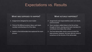

Assignments delegated by team leader



Assignments and responsibilities were not clearly
communicated



Think of 50 different product ideas; each team
member contributing 1/3 of the ideas



Team members added ideas to the list as they
thought of them, causing some team members to
contribute more ideas than others



Submit a final deliverable that explained the team
process



The final deliverable clearly communicated the
team process; however, the team did not come to
consensus on the format of the deliverable

 