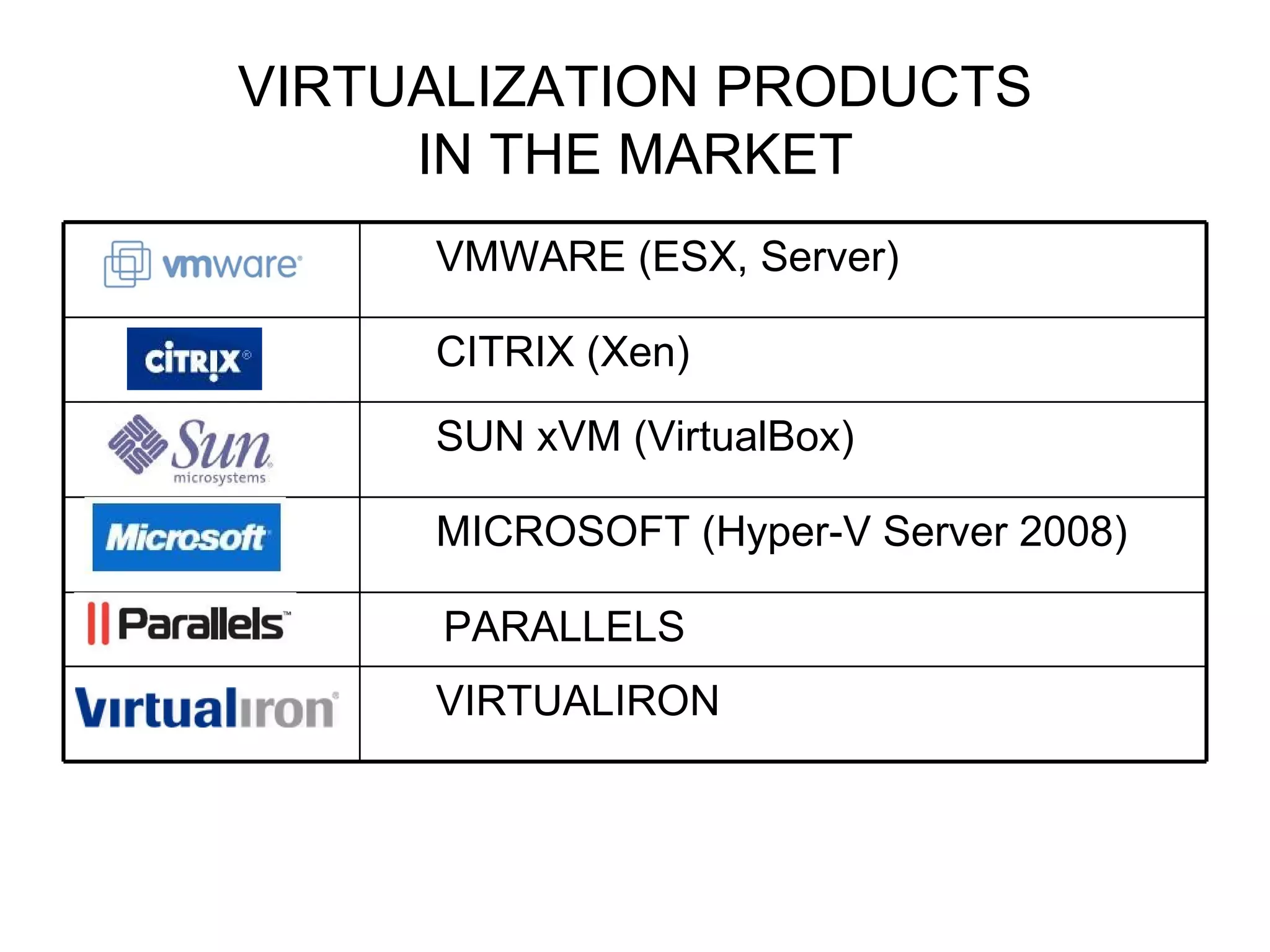 VIRTUALIZATION PRODUCTS IN THE MARKET PARALLELS VIRTUALIRON MICROSOFT (Hyper-V Server 2008) SUN xVM (VirtualBox) CITRIX (Xen) VMWARE (ESX, Server) 
