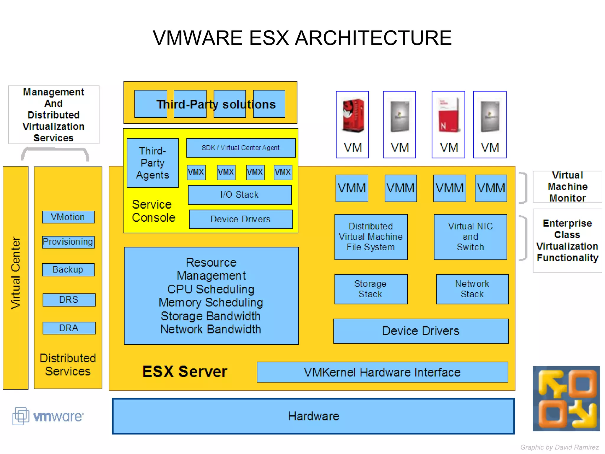 VMWARE ESX ARCHITECTURE Graphic by David Ramirez 