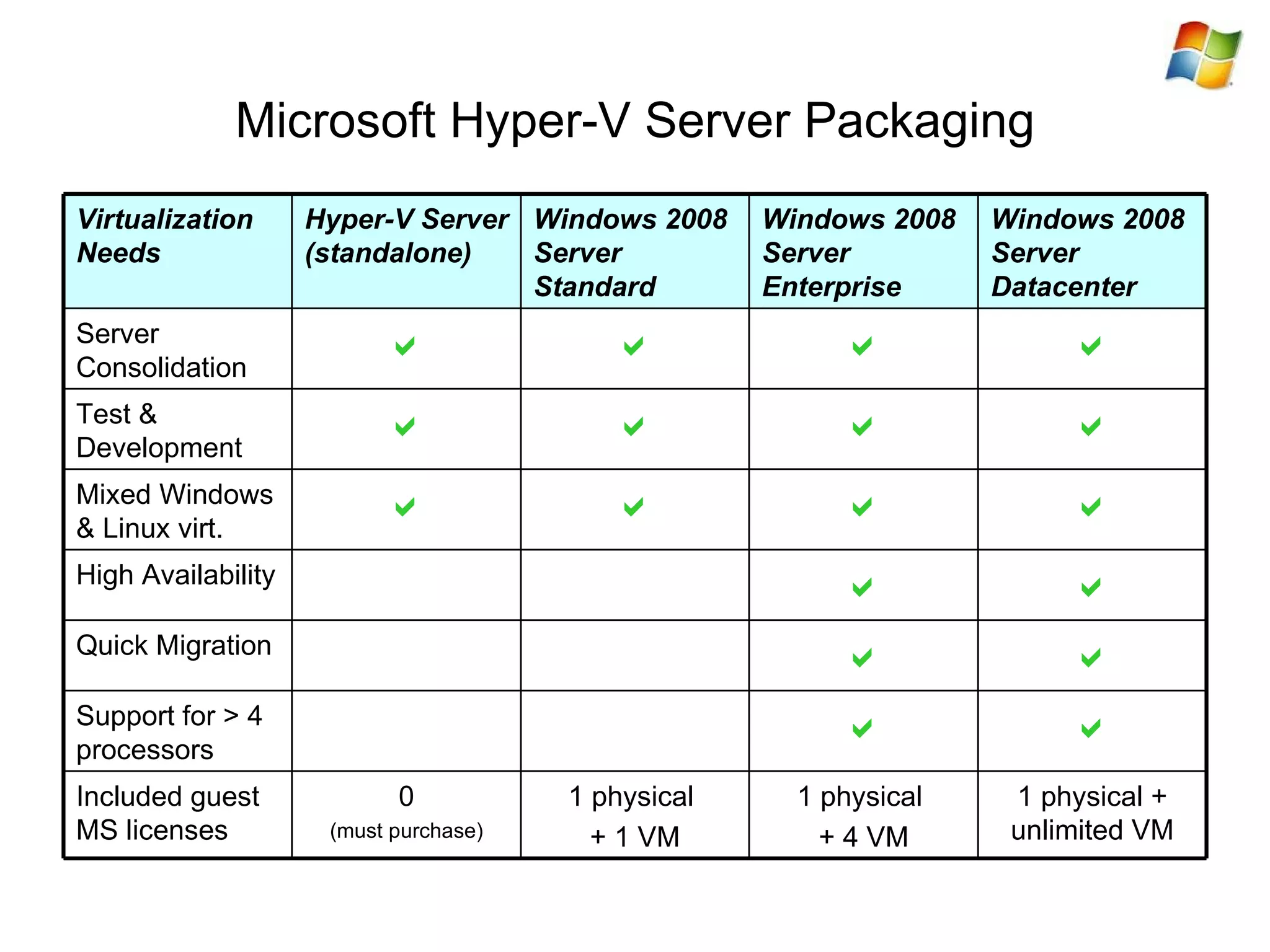 Microsoft Hyper-V Server Packaging 1 physical + unlimited VM 1 physical  + 4 VM 1 physical  + 1 VM 0 (must purchase) Included guest MS licenses   Support for > 4 processors   Quick Migration   High Availability     Mixed Windows & Linux virt.     Test & Development     Server Consolidation Windows 2008 Server Datacenter Windows 2008 Server Enterprise Windows 2008 Server Standard Hyper-V Server (standalone) Virtualization Needs 