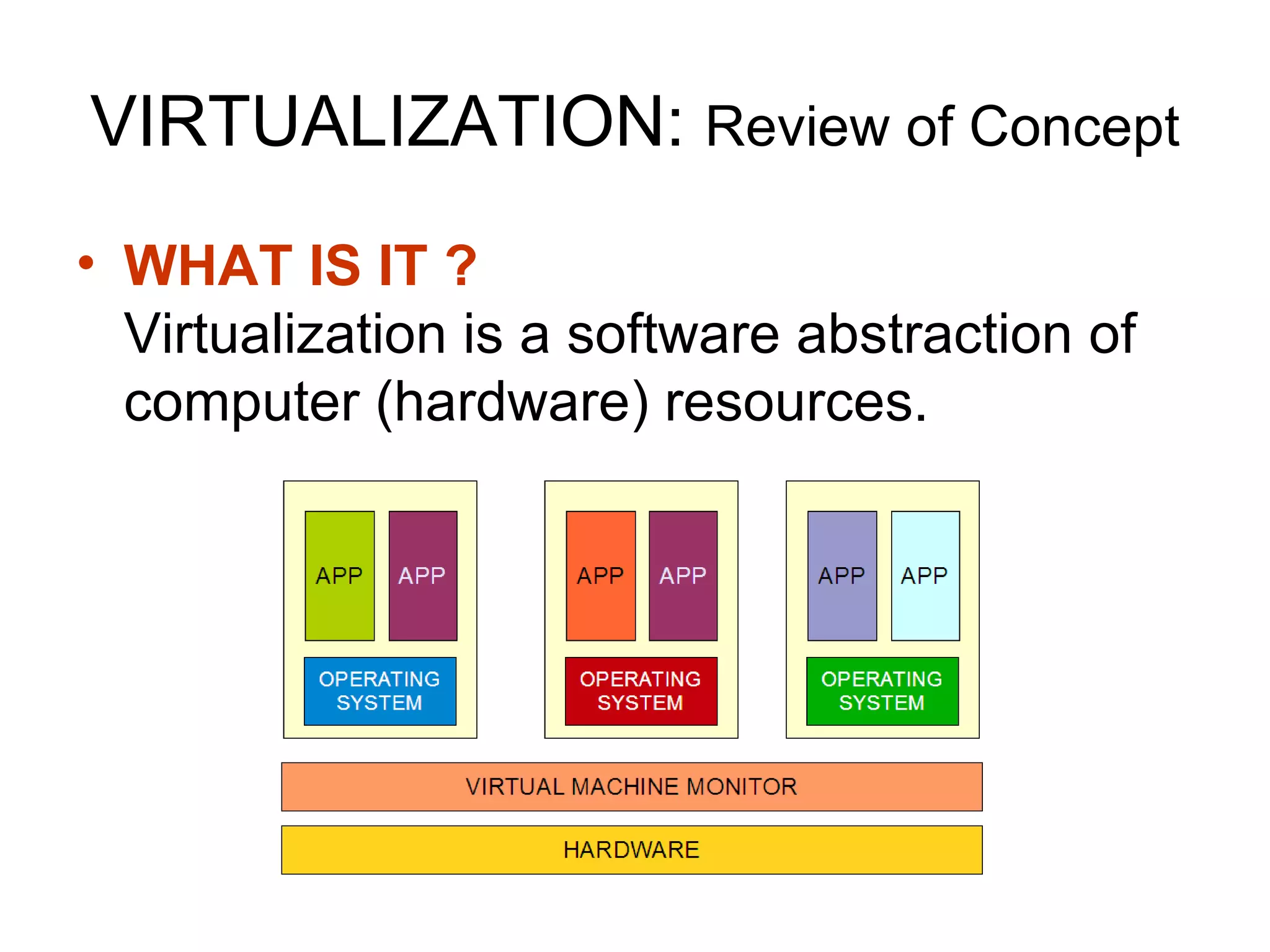 VIRTUALIZATION:  Review of Concept WHAT IS IT ? Virtualization is a software abstraction of computer (hardware) resources. 