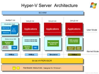 Hyper-V Server  Architecture Graphic by David Ramirez 