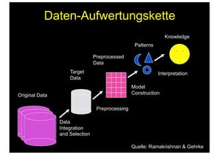 Daten-Aufwertungskette
Original Data
Target
Data
Preprocessed
Data
Patterns
Knowledge
Data
Integration
and Selection
Preprocessing
Model
Construction
Interpretation
Quelle: Ramakrishnan & Gehrke
 