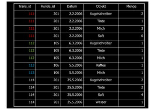 Trans_id Kunde_id Datum Objekt Menge
111 201 2.2.2006 Kugelschreiber 2
111 201 2.2.2006 Tinte 1
111 201 2.2.2006 Milch 3
111 201 2.2.2006 Saft 6
112 105 6.3.2006 Kugelschreiber 1
112 105 6.3.2006 Tinte 1
112 105 6.3.2006 Milch 1
113 106 5.5.2006 Kaffee 1
113 106 5.5.2006 Milch 1
114 201 25.5.2006 Kugelschreiber 2
114 201 25.5.2006 Tinte 2
114 201 25.5.2006 Saft 4
114 201 25.5.2006 Wasser 1
 