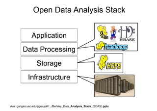 Open Data Analysis Stack
Application
Storage
Data Processing
Infrastructure
Aus: ganges.usc.edu/pgroupW/.../Berkley_Data_Analysis_Stack_(BDAS).pptx
 