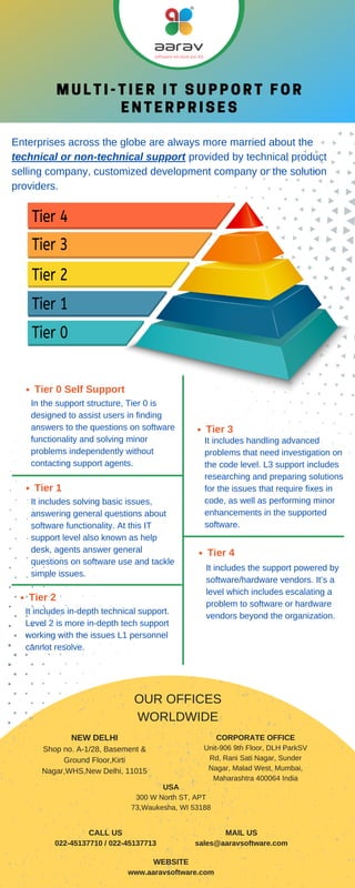 MULTI-TIER IT SUPPORT FOR
ENTERPRISES
Enterprises across the globe are always more married about the
technical or non-technical support provided by technical product
selling company, customized development company or the solution
providers.
In the support structure, Tier 0 is
designed to assist users in finding
answers to the questions on software
functionality and solving minor
problems independently without
contacting support agents.
It includes solving basic issues,
answering general questions about
software functionality. At this IT
support level also known as help
desk, agents answer general
questions on software use and tackle
simple issues.
It includes in-depth technical support.
Level 2 is more in-depth tech support
working with the issues L1 personnel
cannot resolve.
It includes handling advanced
problems that need investigation on
the code level. L3 support includes
researching and preparing solutions
for the issues that require fixes in
code, as well as performing minor
enhancements in the supported
software.
It includes the support powered by
software/hardware vendors. It’s a
level which includes escalating a
problem to software or hardware
vendors beyond the organization.
Tier 0 Self Support
Tier 1
Tier 2
Tier 3
Tier 4
OUR OFFICES
WORLDWIDE
NEW DELHI
Shop no. A-1/28, Basement &
Ground Floor,Kirti
Nagar,WHS,New Delhi, 11015
CORPORATE OFFICE
Unit-906 9th Floor, DLH ParkSV
Rd, Rani Sati Nagar, Sunder
Nagar, Malad West, Mumbai,
Maharashtra 400064 India
USA
300 W North ST, APT
73,Waukesha, WI 53188
CALL US
022-45137710 / 022-45137713
MAIL US
sales@aaravsoftware.com
WEBSITE
www.aaravsoftware.com
 