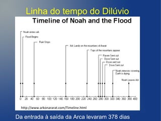 Linha do tempo do Dilúvio
Da entrada à saída da Arca levaram 378 dias
http://www.arkonararat.com/Timeline.html
 